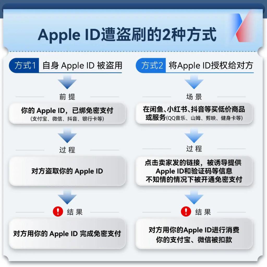 大量苹果用户中招！手机秒变别人的“提款机”